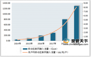 2014-2019年中国通信行业移动互联网接入流量及月DOU增长情况