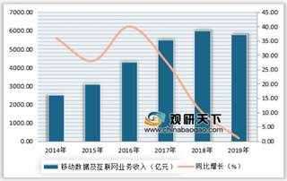 2014-2019年中国通信行业移动数据及互联网业务收入及同比增长情况