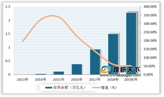 银保监会下发《征求意见稿》 互联网贷款被纳入监管 市场将进一步规范化发展