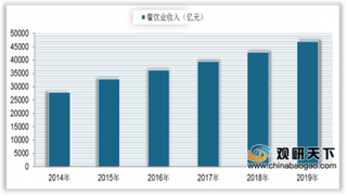 2020年我国餐饮外卖行业分析:用户规模与市场规模双增长
