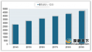 2020年我国餐饮外卖行业分析：用户规模与市场规模双增长