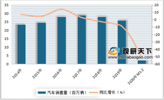 2014-2020年1-2月中国新车销量及同比增长情况