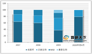 2020年前4月我国疫苗批签发量持续增长 国产PCV13进一步获得批签发