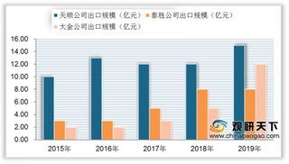 我国四家塔筒上市企业业绩实现大幅增长 头部企业仍具备较大成长空间