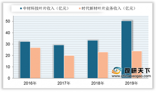 2020年我国叶片行业将加大扩产力度 碳纤维素需求量上升