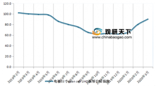 2019-2020年3月中国电视55寸 open cell HD 面板价格走势