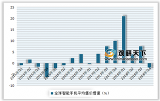 2015-2018年四季度全球智能手机平均售价同比增长情况