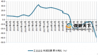 2017-2020年1-2月我国工业企业营业收入及利润率增速情况