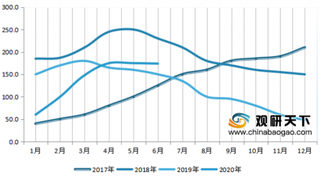 2016-2020年我国铝锭及铝棒总库存走势