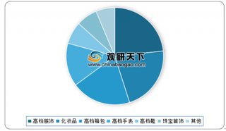 2018年全球奢侈品消费结构情况