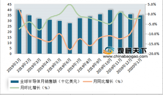 2019-2020年1月全球半导体销售额及同比增长情况