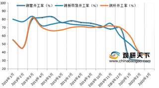 2019-2020年3月我国铜管、铜板带箔、铜杆开工率情况