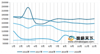 2016-2020年4月LME铅库存变动走势