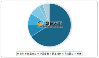 2019年全球钴矿进口周转地占比