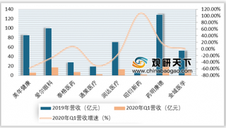 疫情激发基层、公卫强化 2020年我国医疗服务行业需求持续增长