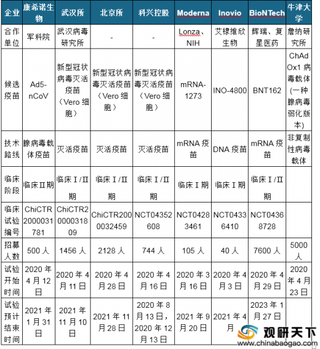 全球竞速 8个新冠肺炎疫苗进入临床试验阶段 中国研发进展较快