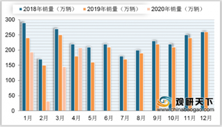21个月来国内汽车销量首次实现正增长是否意味着行业回暖?