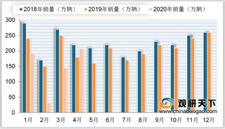 21个月来国内汽车销量首次实现正增长是否意味着行业回暖？