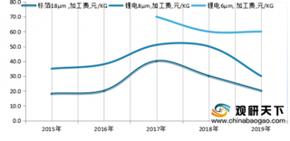 2015-2019年我国铜箔行业加工费走势