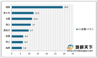 2019年欧洲主要国家（德国、意大利、法国）每十万人口ICU数量情况