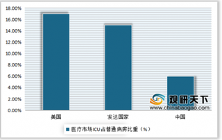 近年来全国医疗市场ICU占普通病房比重情况