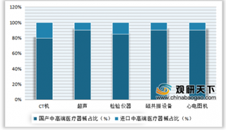 近年来我国CT机、超声、磁共振设备等高端医疗器械国产及进口比重对比情况