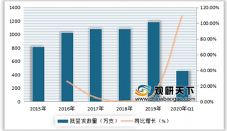 2015-2020年1季度我国静丙批签发量及同比增长情况