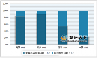 近年来美国、欧洲、日本及中国零售药店终端及医院机构占比情况