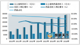 2010-2018全国公立医院药品收入占比持续下降