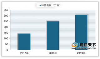 2020年我国花卉行业发展前景分析:呈向好态势 新业态模式推动市场发展