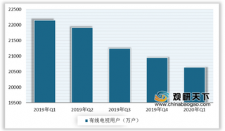 2020年Q1我国有线电视行业仍发展低迷 用户数量持续下跌