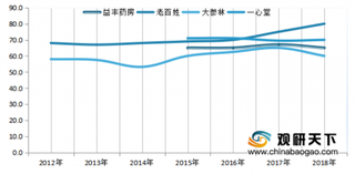 2012-2018年我国上市药店中西药收入及利润占比情况