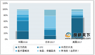 近年来中国、日本、美国药店处方药类及OTC等占比情况