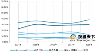 2014-2018年我国医药行业RX、OTC及中药饮片等不同品类收入及利润占比情况