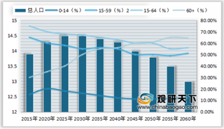 2015-2060年我国人口年龄结构图