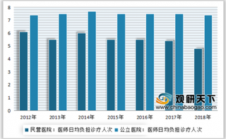 2012-2018年公立和民营医院医师日均负担诊疗人次情况