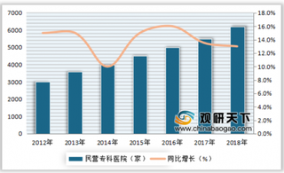 2012-2018年民营专科医院数量及同比增长情况