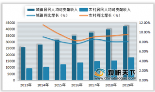 2013-2019年我国城镇、农村居民人均可支配收入及同比增长情况