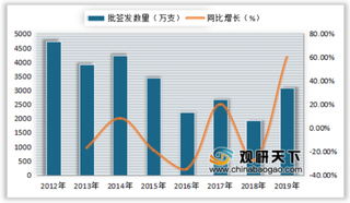 2012-2019年我国流感疫苗批签发数量及同比增长情况