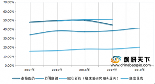 2014-2018年泰格医药、药明康德及康龙化成等CRO公司人工成本占比情况