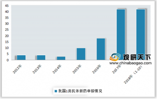 2012-2018年10月我国1类抗体新药申报情况