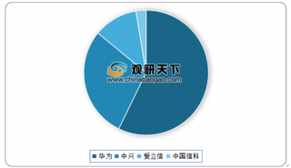 2020年华为、中兴、爱立信等厂商在中国移动5G二期集采中标份额占比情况