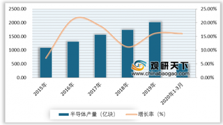 受5G商用、新基建需求推动 2020年我国半导体行业发展前景广阔