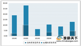 2012-2020年中国移动、联通、电信等三大运营商资本开支情况