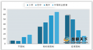 2019年我国城乡未成年互联网普及率差异缩小 各学历段日均上网时长提升