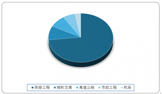 2020年3月我国基建行业地方申报增速大幅回升 交通运输类专项债占比最高