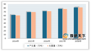 疫情下我国医疗废物处置能力提升 市场规模有望进一步扩大