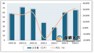 4月我国快递行业重回高位 业务量及收入均大幅增长