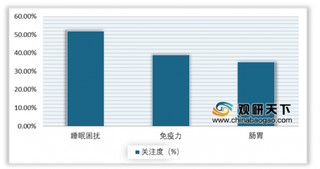 2020年我国健康管理行业受资本竞相加持 三大赛道吸金超十亿