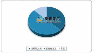 2019年我国维生素B行业细分市场出口量整体呈上升趋势 维生素B3、B9产能过剩严重